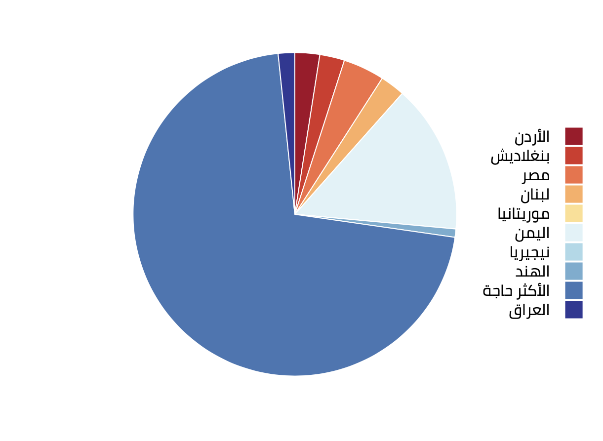 عدد الأسر اللاجئة والنازحة التي تلقّت المساعدة (بحسب وجهة التبرّع) لسنة 2022
